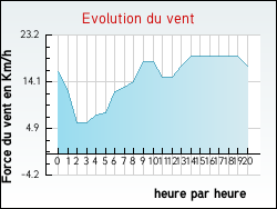 Evolution du vent de la ville Aigrefeuille-d'Aunis